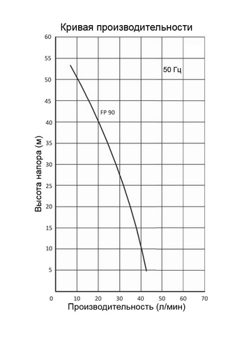 Насос FP 90 диаграмма